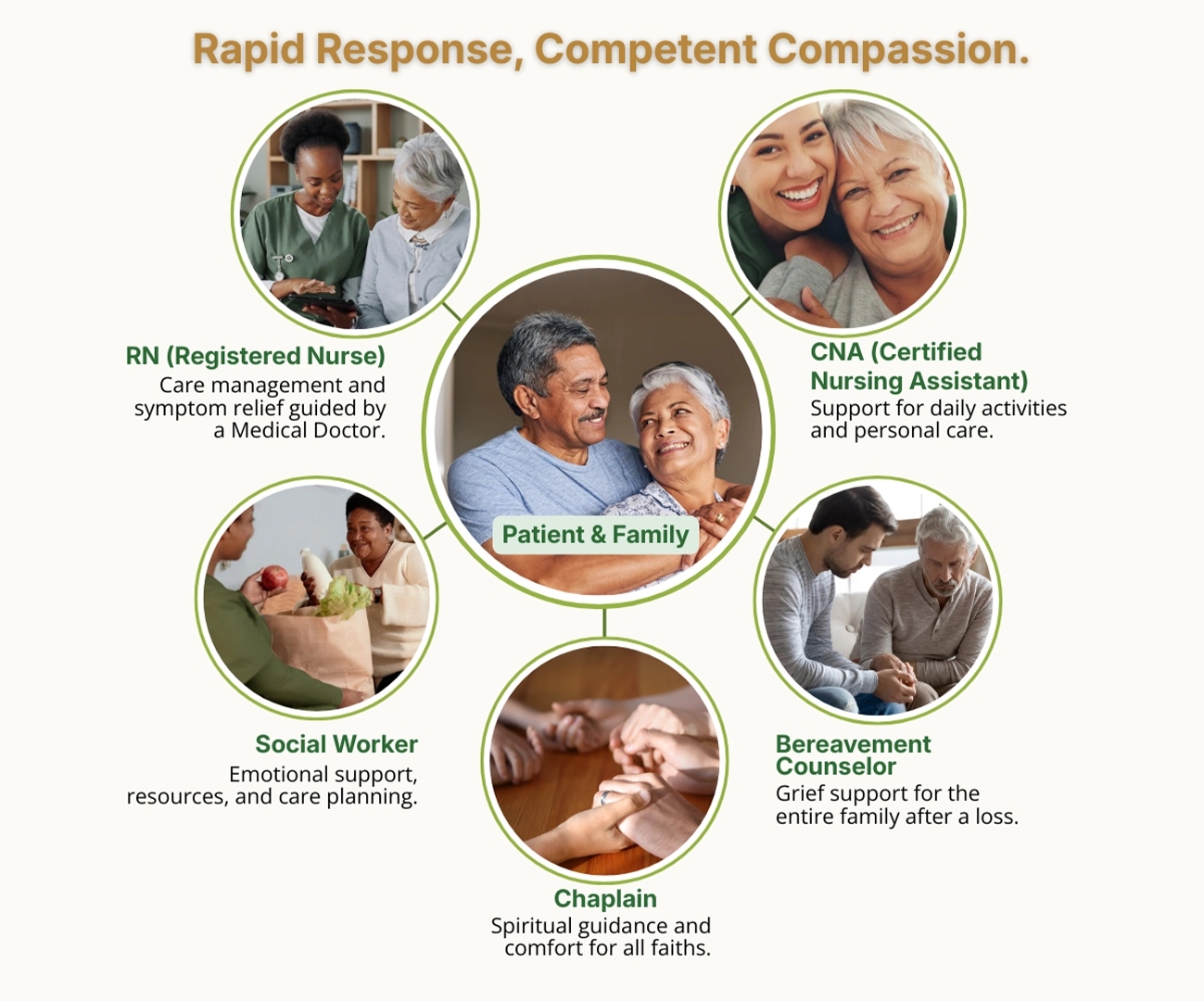 Your Choice Hospice care team in Houston — registered nurse, certified nursing assistant, social worker, chaplain, and bereavement counselor supporting the patient and family.